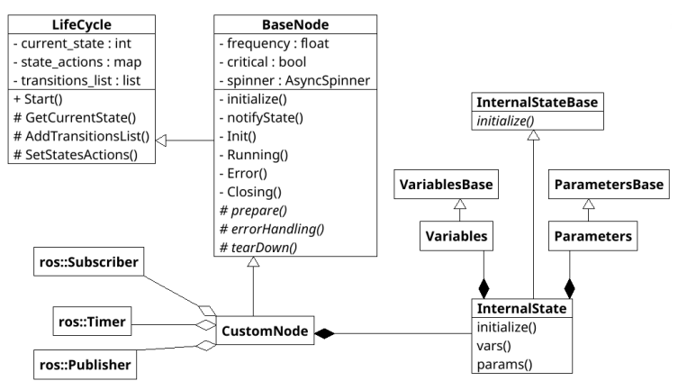 Nodes UML Diagram