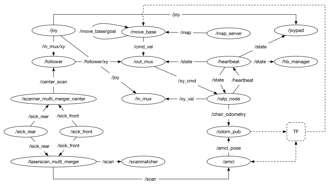 Arquitetura Original,